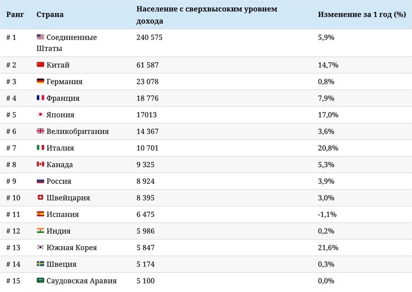 статистика стран по количеству сверхбогатых людей