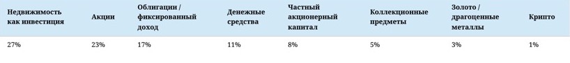 Статистика  из чего состоит богатство этого сверхбогатого населения