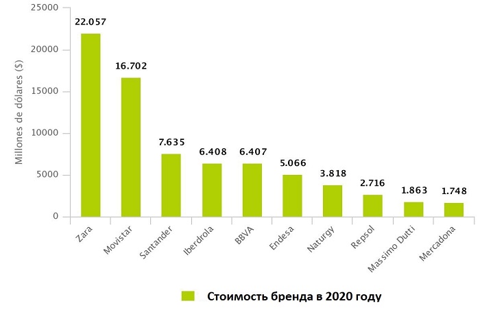 Самые дорогие бренды Испании