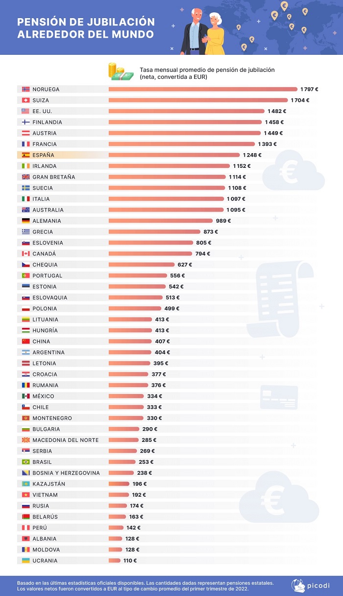 Пенсии в Мире