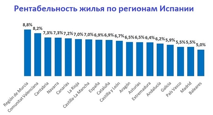 Рентабельность жилья по регионам Испании