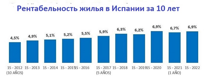 Рентабельность жилья в Испании