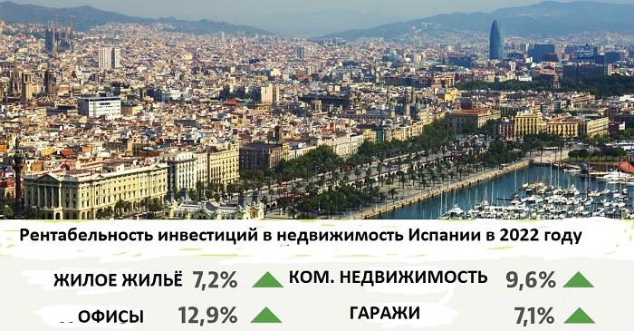 Рентабельность жилья в Испании