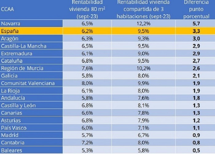 Рентабельность аренды жилья в Испании