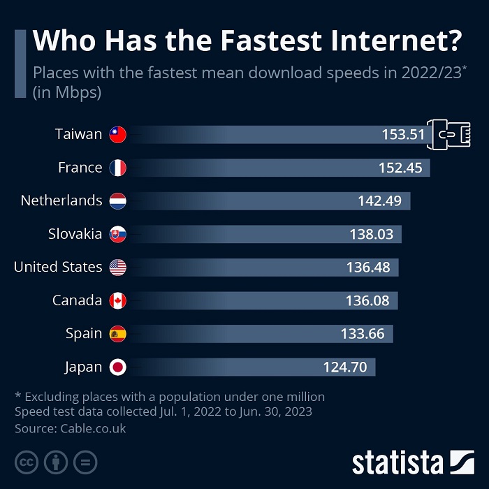 Скорость Интернета в Испании