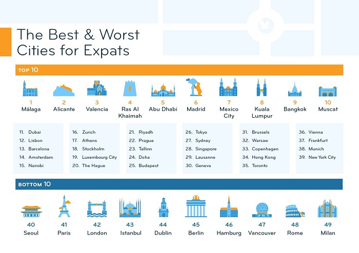 Рейтинг городов для жизни иностранцев