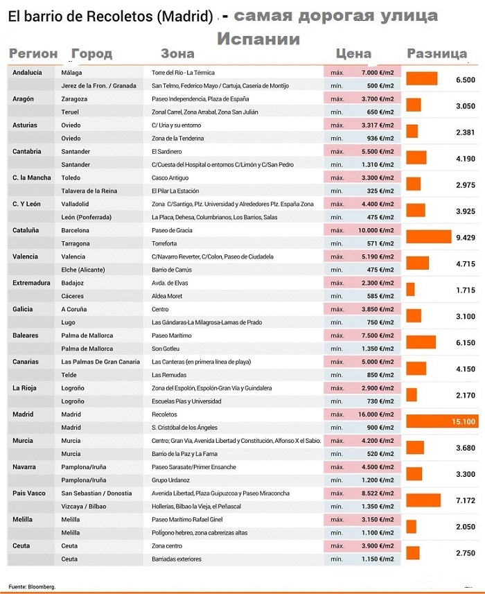 График разницы цен на жильё в Испании