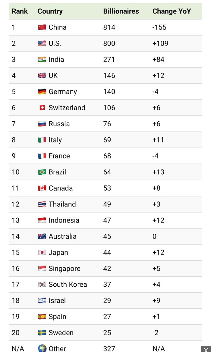 страны мира с наибольшим количеством миллиардеров в 2024 году