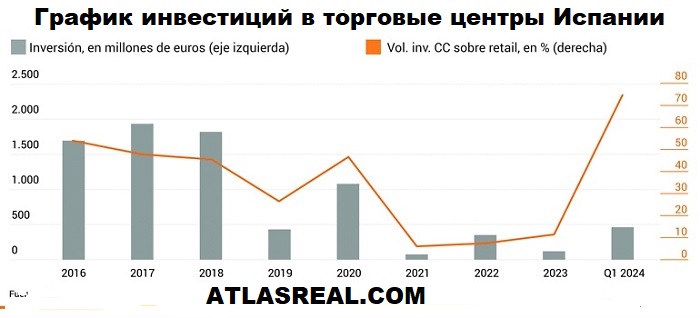 График инвестиций в торговые центры Испании