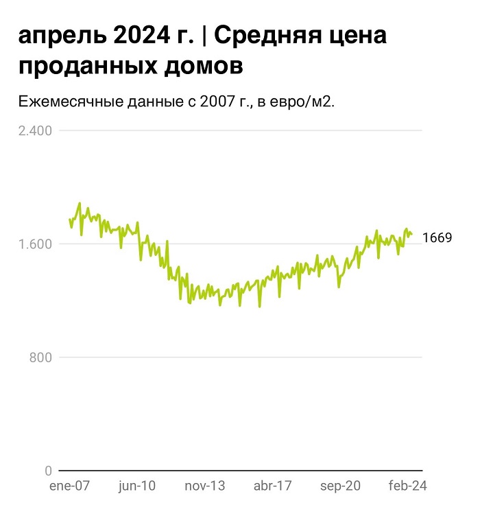 Средняя цена жилья в Испании