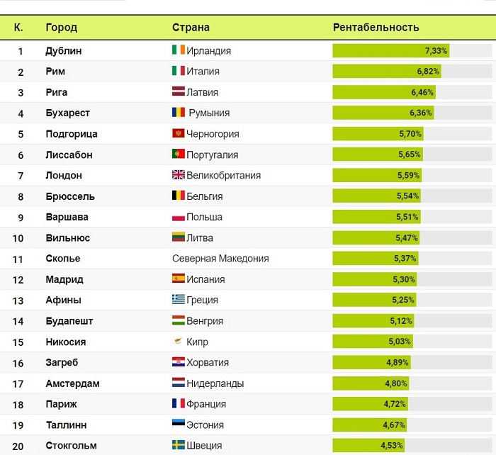 Доходность аренды недвижимости в европейских столицах