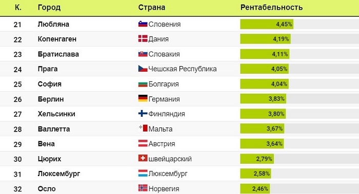 Доходность аренды жилья в европейских столицах