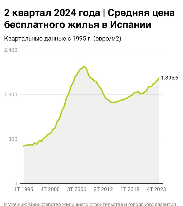 График роста цен на недвижимость в Испании